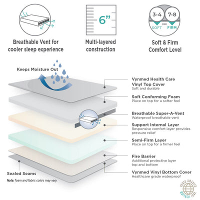 Dual-Sided Incontinence Mattress for Long-Term Care