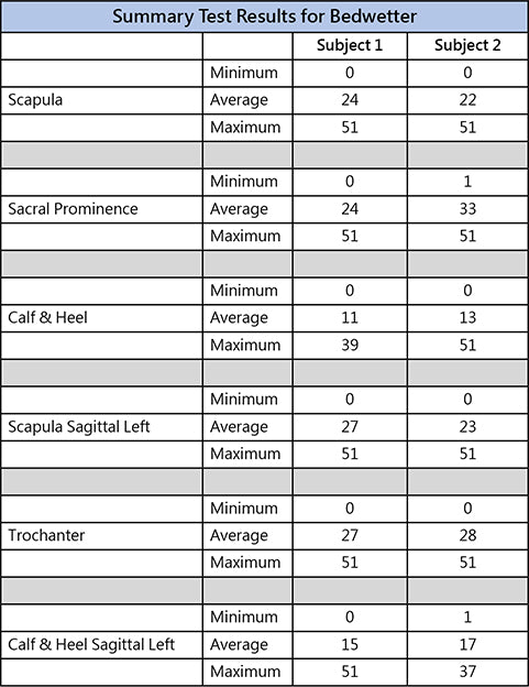 Bedwetter pressure image chart